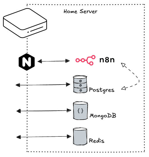 Home server configuration