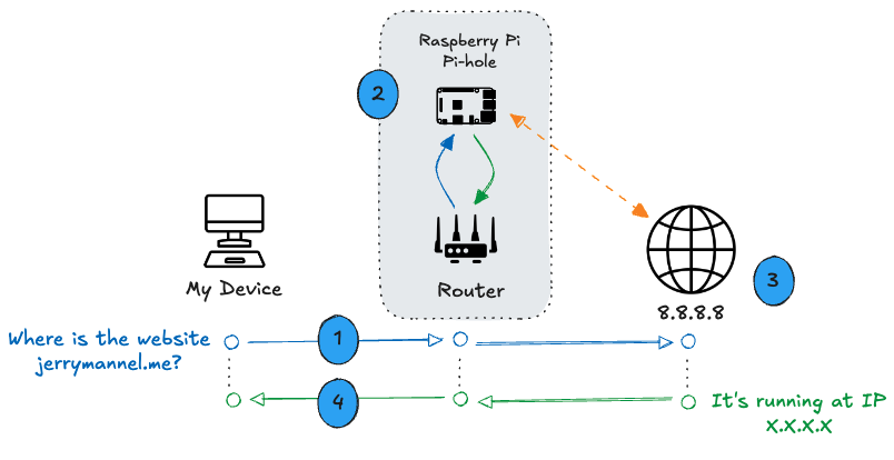 DNS resolution with Pi-hole in your network